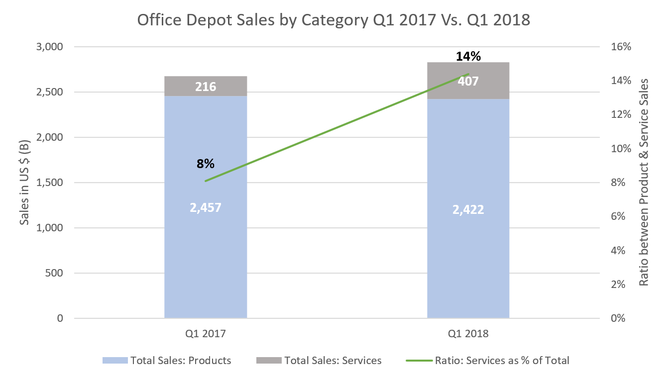 Office Depot Results & Pointers for Independent Resellers
